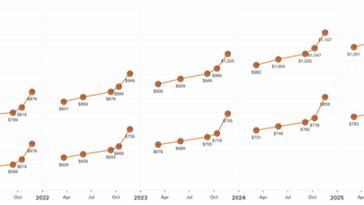 Epic Pass Price history chart, 2021 - 2025